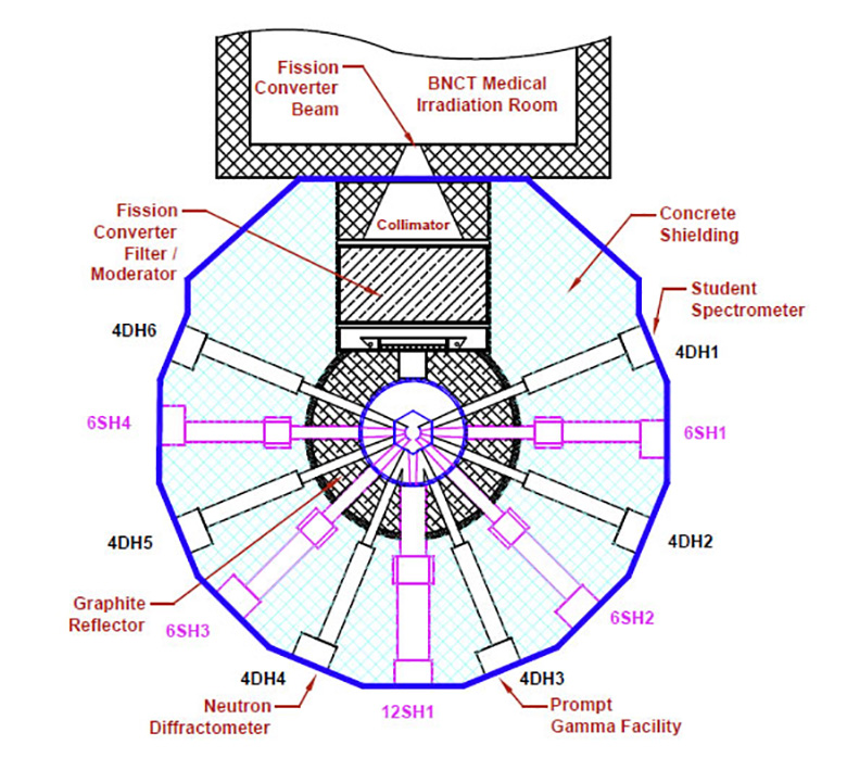 Beam ports