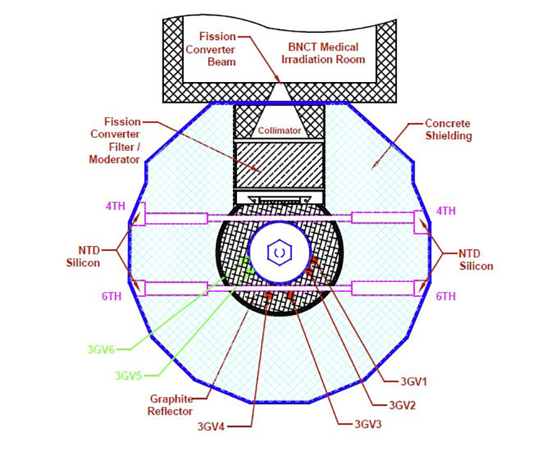 Beam ports