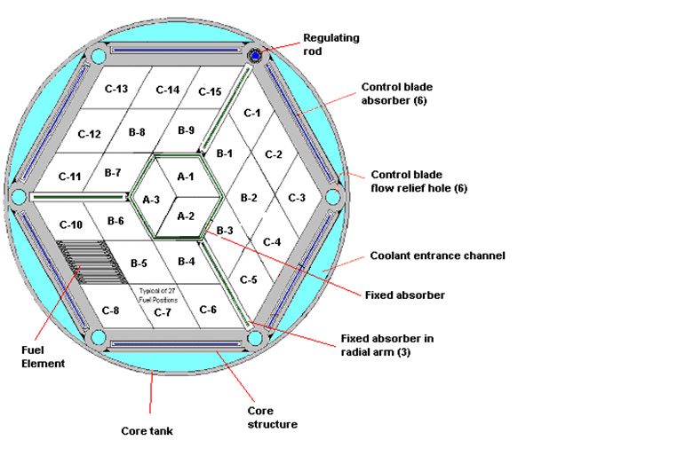 Core diagram